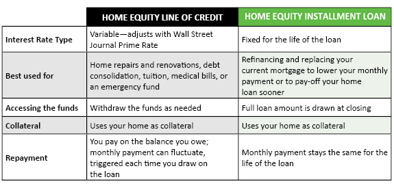 Installment Loans vs Home Equity Loans